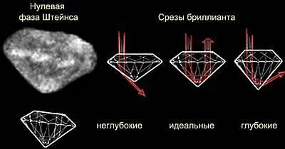 Бриллианты гранятся так как гранятся по одной существенной причине чтобы - фото 38