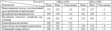 РАССЧИТАНО ПО ИСТОЧНИКАМ Материалы XXVI съезда КПСС М 1981 с 32 - фото 1