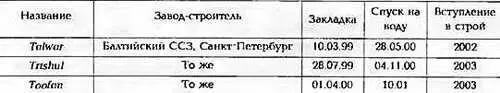 ОСНОВНЫЕ TAKTИKOTEXHИЧEСКИЕ ЭЛЕМЕНТЫ Водоизмещение т стандартное 3 620 - фото 129
