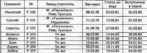 Примечание F 570 и F 572 F 577 достраивались в Муджиано ОСНОВНЫЕ - фото 182