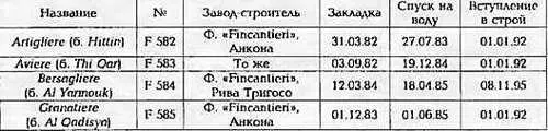 ФРЕГАТ ARTIGLIERE ОСНОВНЫЕ ТАКТИКО ТЕХНИЧЕСКИЕ ЭЛЕМЕНТЫ Водоизмещение т - фото 188
