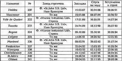 ОСНОВНЫЕ ТАКТИКОТЕХНИЧЕСКИЕ ЭЛЕМЕНТЫ Водоизмещение т стандартное 3 875 - фото 197