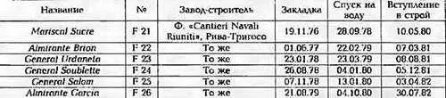 ФРЕГАТ GENERAL SALOM ФРЕГАТ MARISCAL SUCRO ОСНОВНЫГ ТАКТИКОТЕХНИЧЕСКИЕ - фото 86