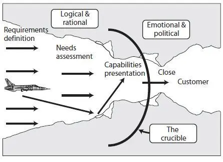 The stakeholder analysis identifies each buyers pain power part and - фото 5