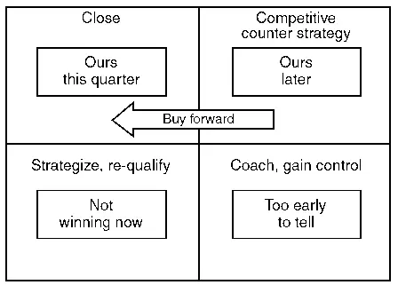 As a salesperson I hated my managers quarterly question of Is this deal - фото 6