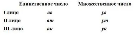 Времена Прошедшее время образуется путем прибавления приставки да к форме - фото 2