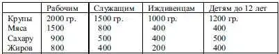 Ввиду сложности доставки продовольствия в Ленинград в весеннее время через - фото 44