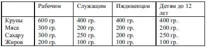 С улучшением продовольственного положения в городе улучшаются и бытовые условия - фото 51