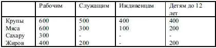 За последнее время среди населения получающего продукты по категории служащих - фото 52