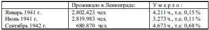 В сентябре месяце 1942 г смертность населения по возрастам характеризуется - фото 62