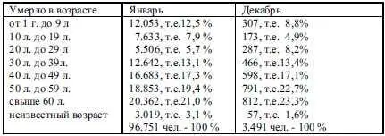 Всего за 1942 год в Ленинграде зарегистрировано умерших 463749 чел - фото 66