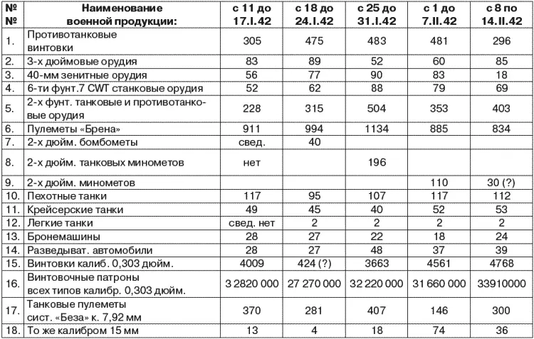 Кроме того за неделю окончившуюся 24 января принято В США 1 Средних танков - фото 11