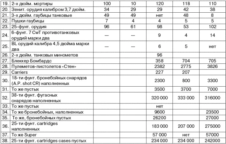 Кроме того за неделю окончившуюся 24 января принято В США 1 Средних танков - фото 12