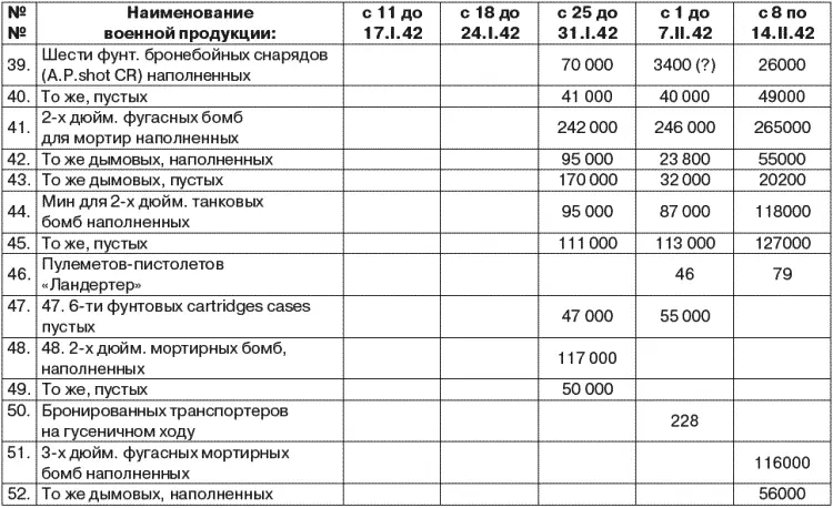 Кроме того за неделю окончившуюся 24 января принято В США 1 Средних танков - фото 13