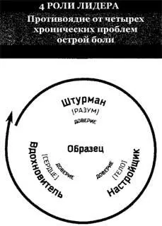 Рис 66 Четыре роли отражают четыре личные качества лидера видение - фото 28