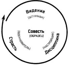 Рис 67 Образец совесть подает хороший пример Штурман видение - фото 29