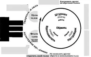 Рис 71 В создании образца для подражания заключен истинный смысл и основа - фото 33