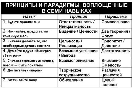 Принципы воплощенные в семи навыках Посмотрим внимательно на каждый из этих - фото 42