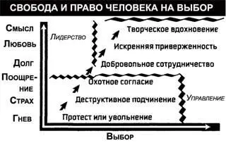 Рис 137 Долг любовь и смысл являются важнейшими источниками мотивации и - фото 60