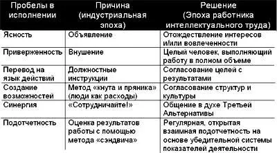1 ЯсностьПодход эпохи работника ручного труда или индустриальной эпохи - фото 63
