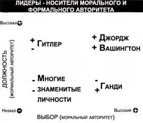 Рис 155 Почему же моральный авторитет экспоненциально повышает эффективность - фото 74