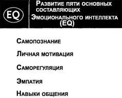 Рис П 17 Существует пять основных компонентов эмоционального интеллекта - фото 85