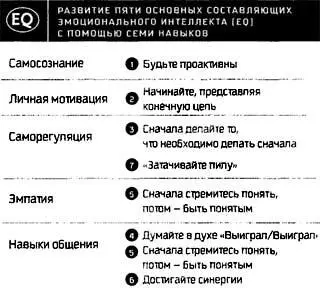 Рис П 19 Саморегуляция Саморегуляция отражает навык 3 Сначала делайте - фото 87