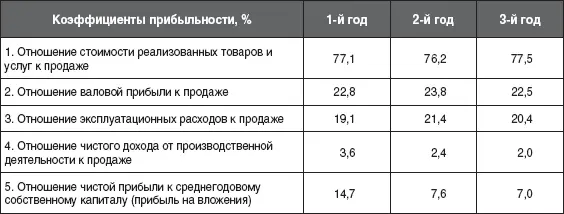 Анализ коэффициентов прибыльности позволяет сделать следующие выводы 1 - фото 24