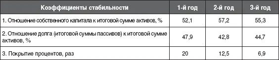 Аналогичным образом рассматриваются коэффициенты стабильности за 2й и 3й годы - фото 26