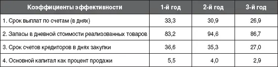 Анализ коэффициентов эффективности позволяет сделать следующие выводы 1 Срок - фото 32
