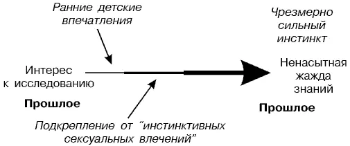 Предполагаемые Фрейдом воздействия на развитие паттерна поведения Леонардо - фото 8