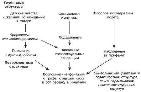 Интерпретация Фрейдом источников воспоминания Леонардо Далее Фрейд исследует - фото 11