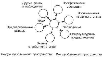 Связывание фактов и наблюдений с рядом структур внутри и вне проблемного - фото 19