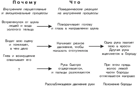 Реконструкция Фрейдом последовательности событий приведших к позе Моисея - фото 21