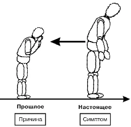 Симптом в настоящем часто является результатом регрессии к событию в прошлом - фото 34