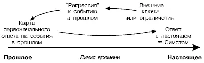 Регрессия к прошлому опыту и фиксированная карта приводят к симптомам и - фото 36