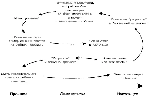 Диаграмма добавления новых ресурсов к событиям прошлого в результате процесса - фото 37