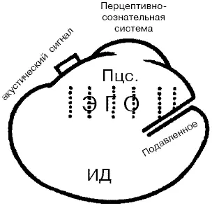 Графическое изображение Фрейдом отношений между Эго и Ид С точки зрения - фото 41