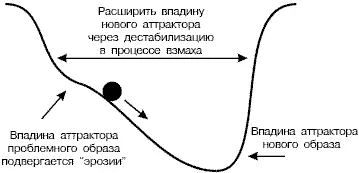 В процессе итераций замены образов впадина аттрактора нового образа становится - фото 49