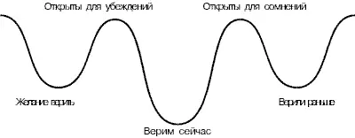 Поле естественного цикла смены убеждений Три впадины на этом поле то во что - фото 50
