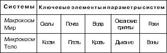 Аналогия проведенная Леонардо между Землей и человеческим телом Во - фото 54