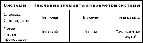Следующим шагом стало определение ключевых черт или вариаций внутри этих - фото 71