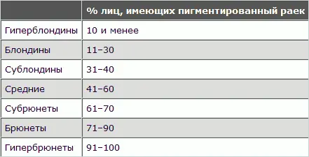 Так как цвет волос в большинстве соответствует цвету райка то в среднем - фото 81
