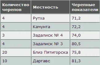 Одиночные экземпляры имели показатели между 66 и 88 По моим измерениям двух - фото 85