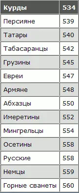 Окружность головы находится в зависимости от цвета глаз но не зависит от - фото 89