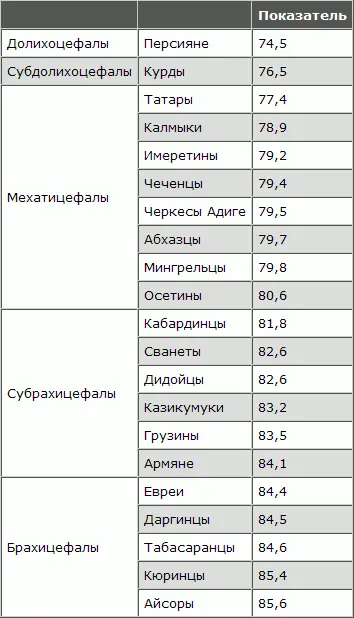 Емкость черепной полости наибольшая у черепа из грузинского кладбища возле - фото 90