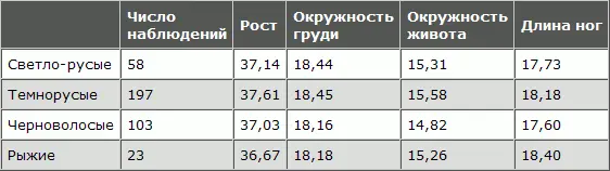 Следовательно самый большой рост имеют темнорусые и светлорусые самую - фото 95