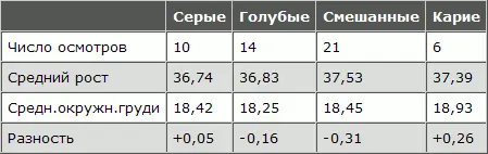 Только у светлорусых с серыми и карими глазами да еще у рыжих с серыми - фото 96