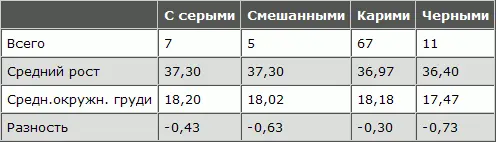 Самый низкий рост и узкую грудь дали черноволосые с черными глазами Прибавляя - фото 97