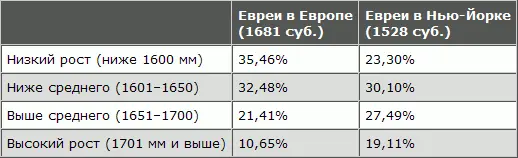 Как видим субъектов высокого роста среди евреев в НьюЙорке почти вдвое - фото 100